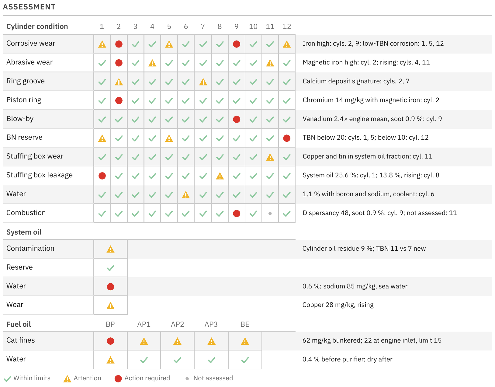 The assessment panel of a Flame SDA report: ten cylinder conditions assessed for each of twelve cylinders with green, amber and red markers and a one-line finding per row, then the system oil and the fuel samples