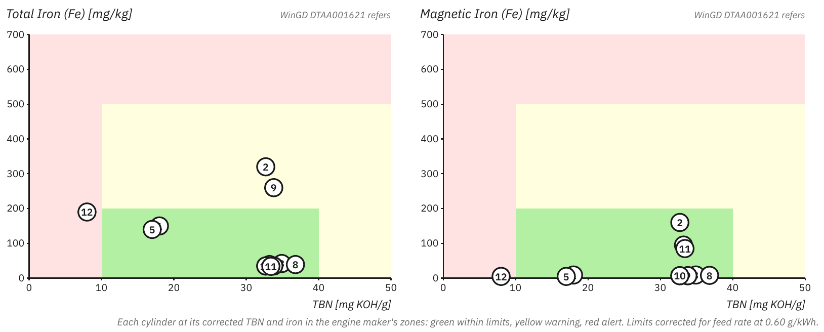 Two charts: total iron and magnetic iron against residual TBN for each cylinder, each cylinder a numbered marker in the designer's green, yellow and red zones